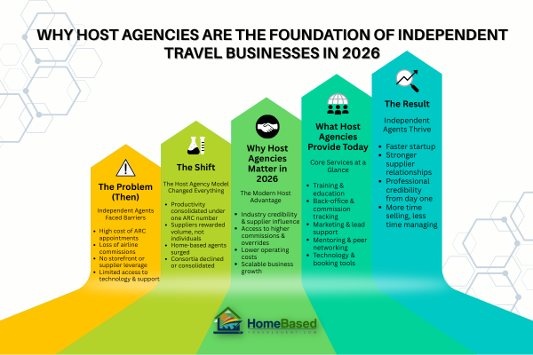 Understanding Host Travel Agencies in 2026 - Written By: Tom Ogg, Co-Founder and Co-Owner - Travel Professional NEWS